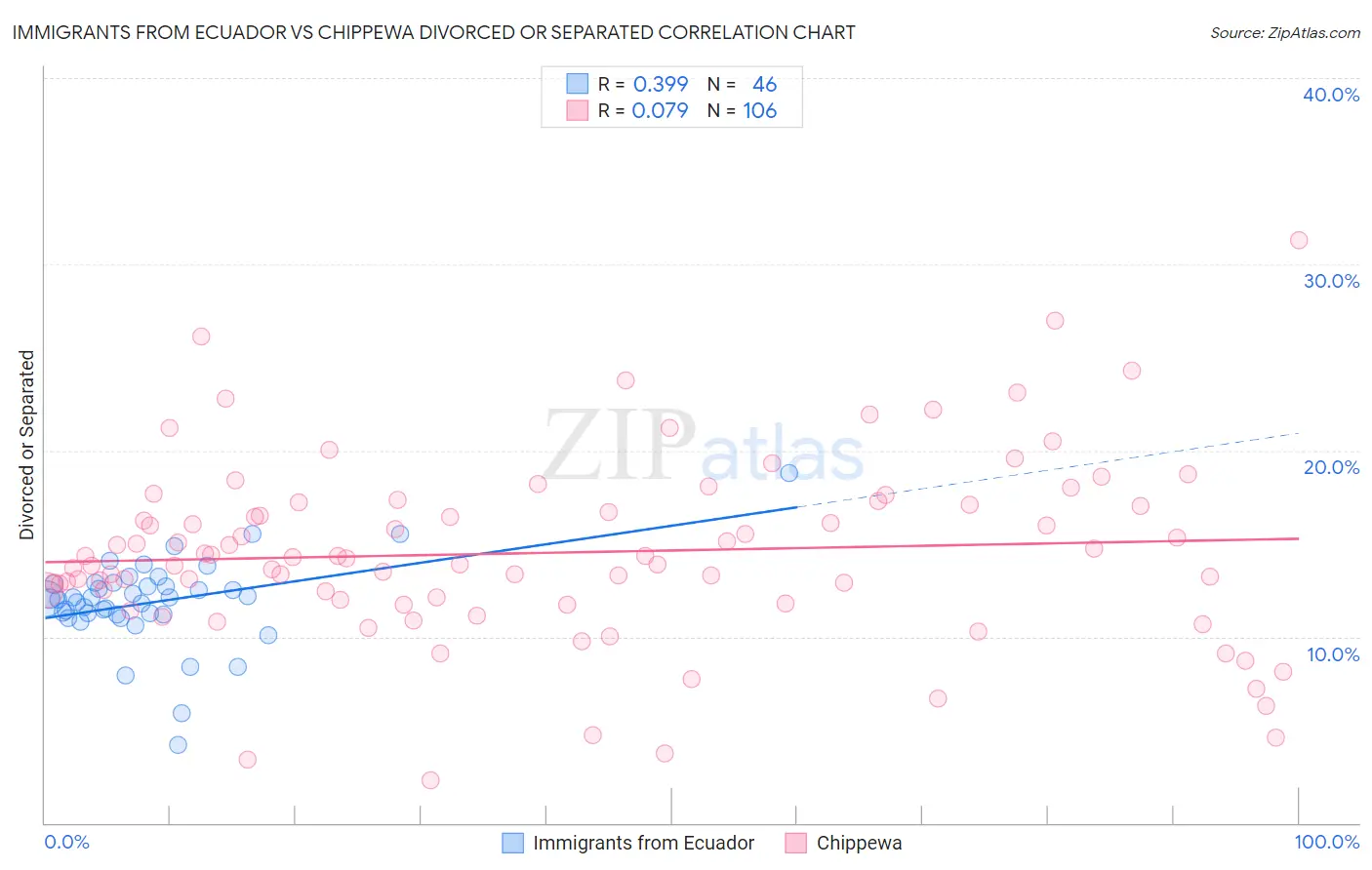 Immigrants from Ecuador vs Chippewa Divorced or Separated