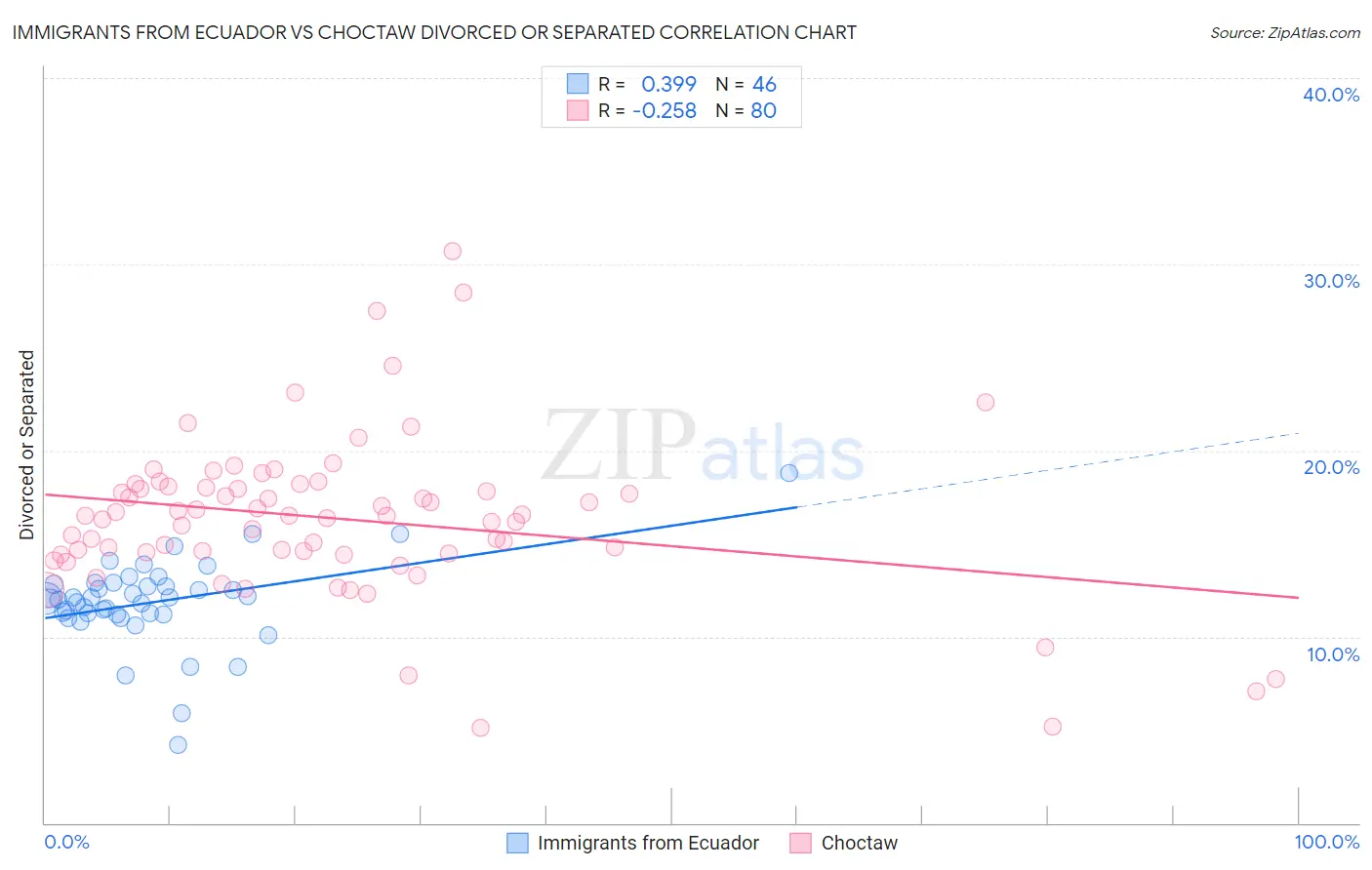 Immigrants from Ecuador vs Choctaw Divorced or Separated