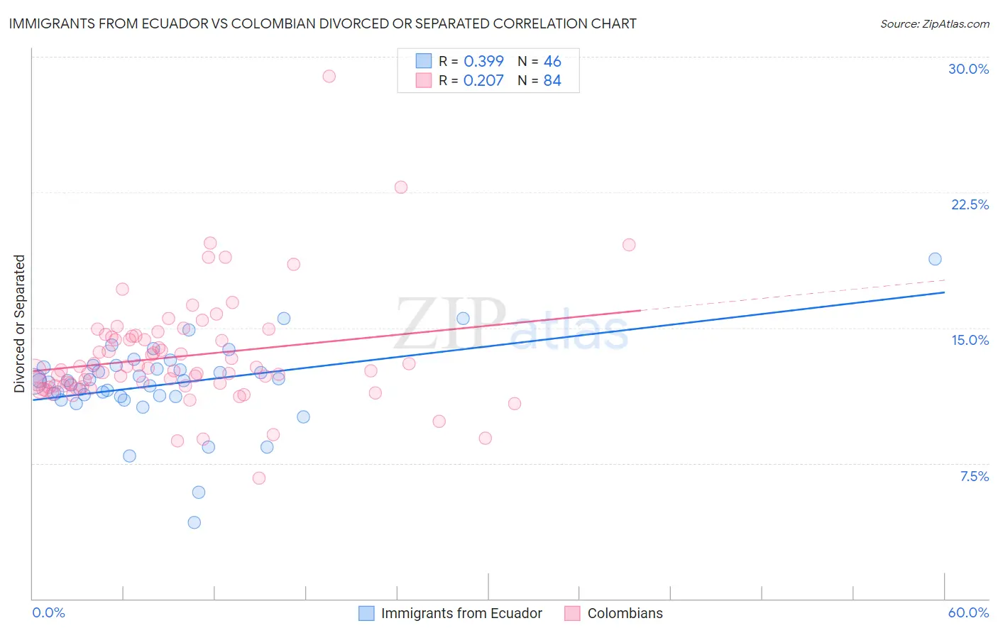 Immigrants from Ecuador vs Colombian Divorced or Separated