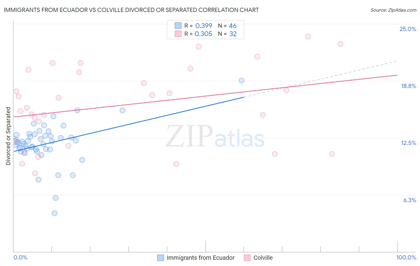 Immigrants from Ecuador vs Colville Divorced or Separated