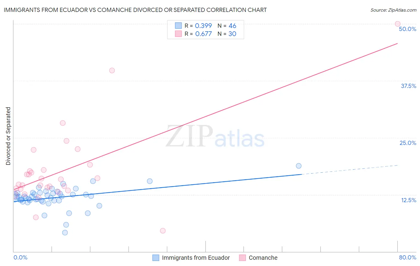 Immigrants from Ecuador vs Comanche Divorced or Separated