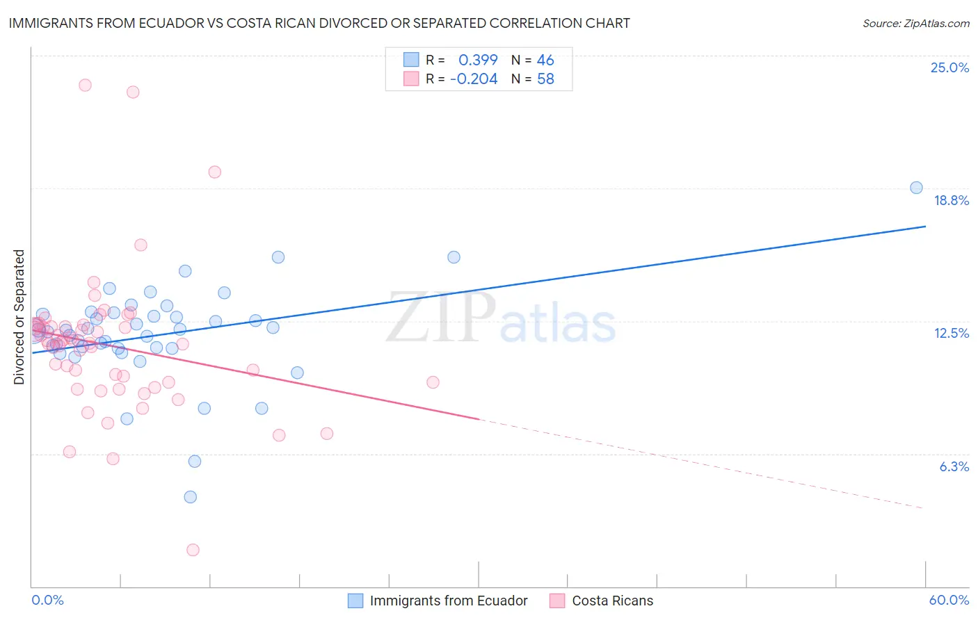 Immigrants from Ecuador vs Costa Rican Divorced or Separated