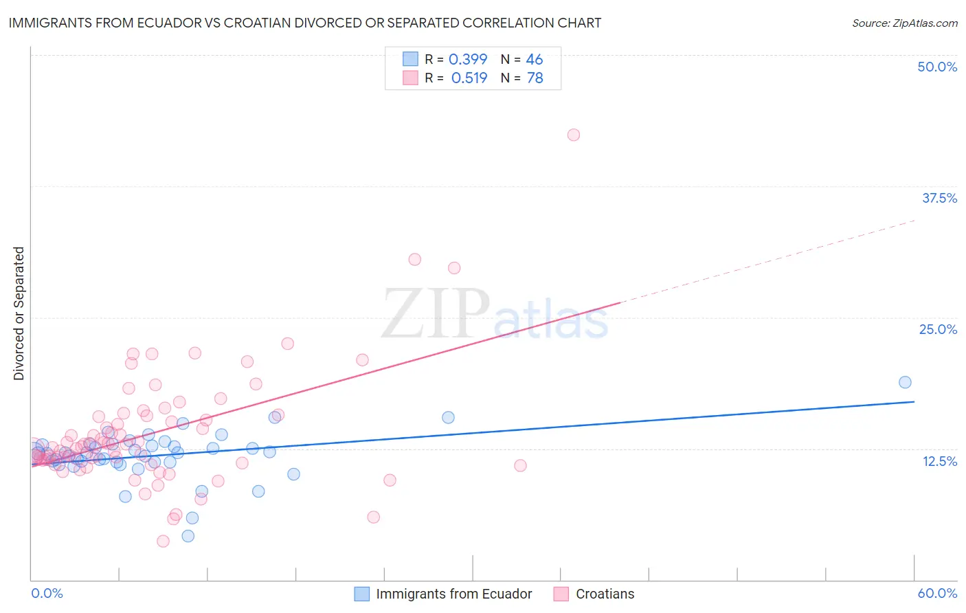 Immigrants from Ecuador vs Croatian Divorced or Separated