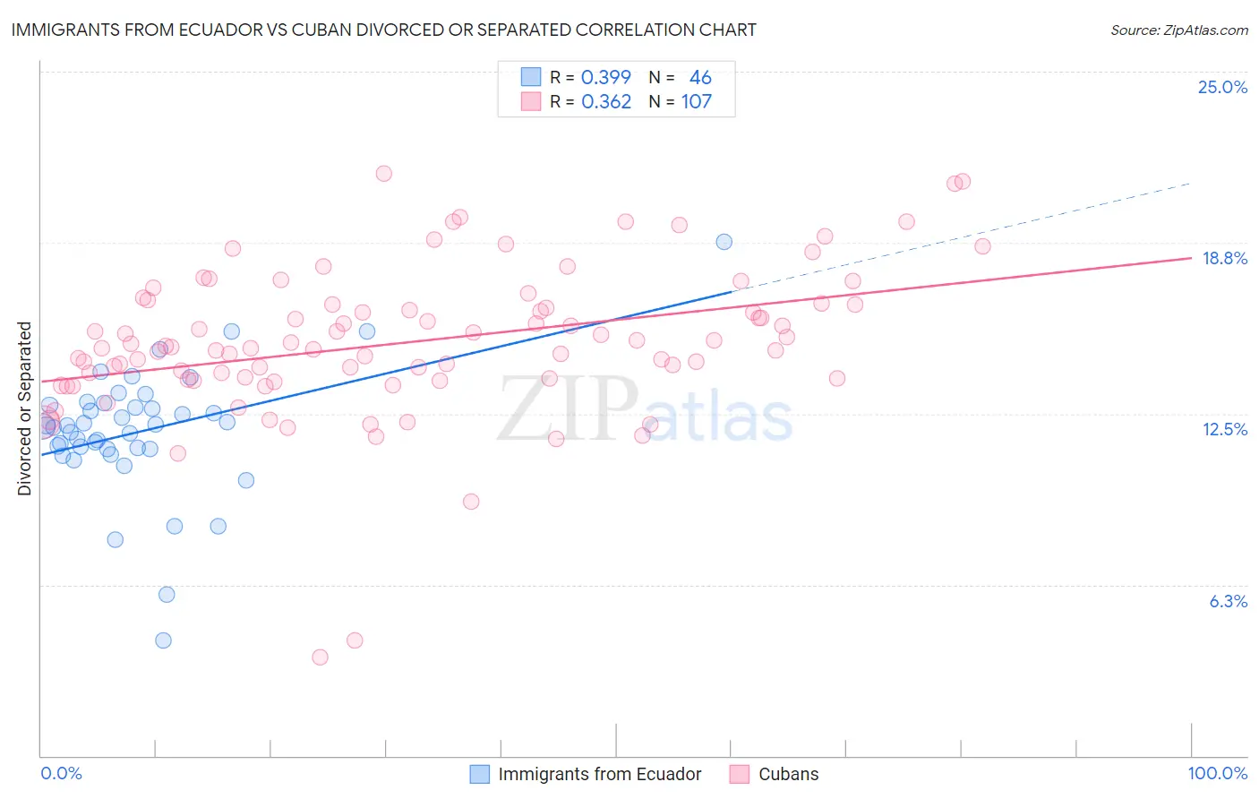 Immigrants from Ecuador vs Cuban Divorced or Separated
