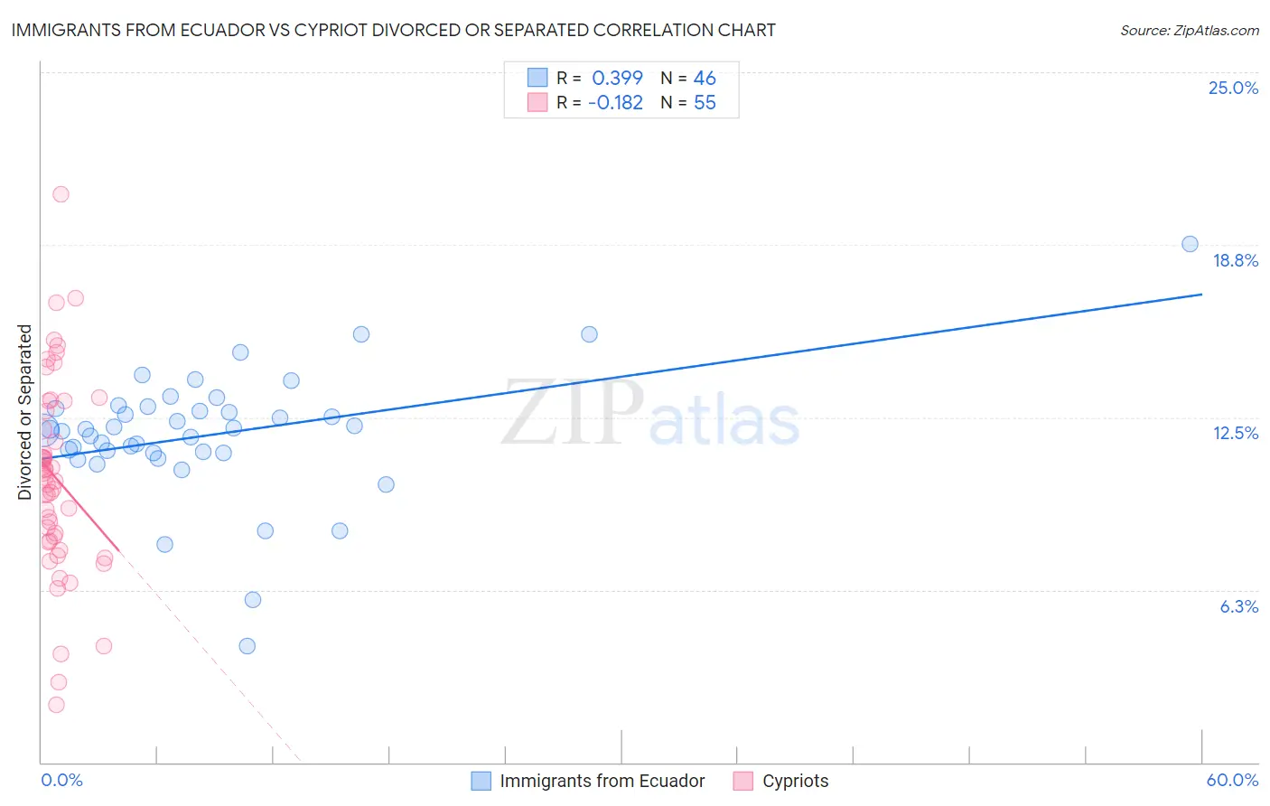 Immigrants from Ecuador vs Cypriot Divorced or Separated