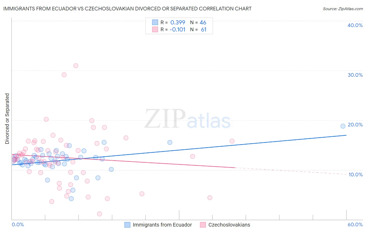 Immigrants from Ecuador vs Czechoslovakian Divorced or Separated