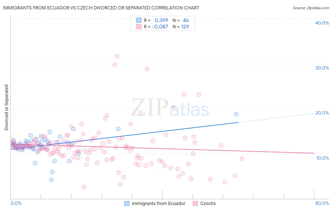 Immigrants from Ecuador vs Czech Divorced or Separated