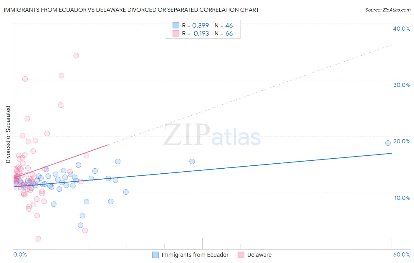 Immigrants from Ecuador vs Delaware Divorced or Separated