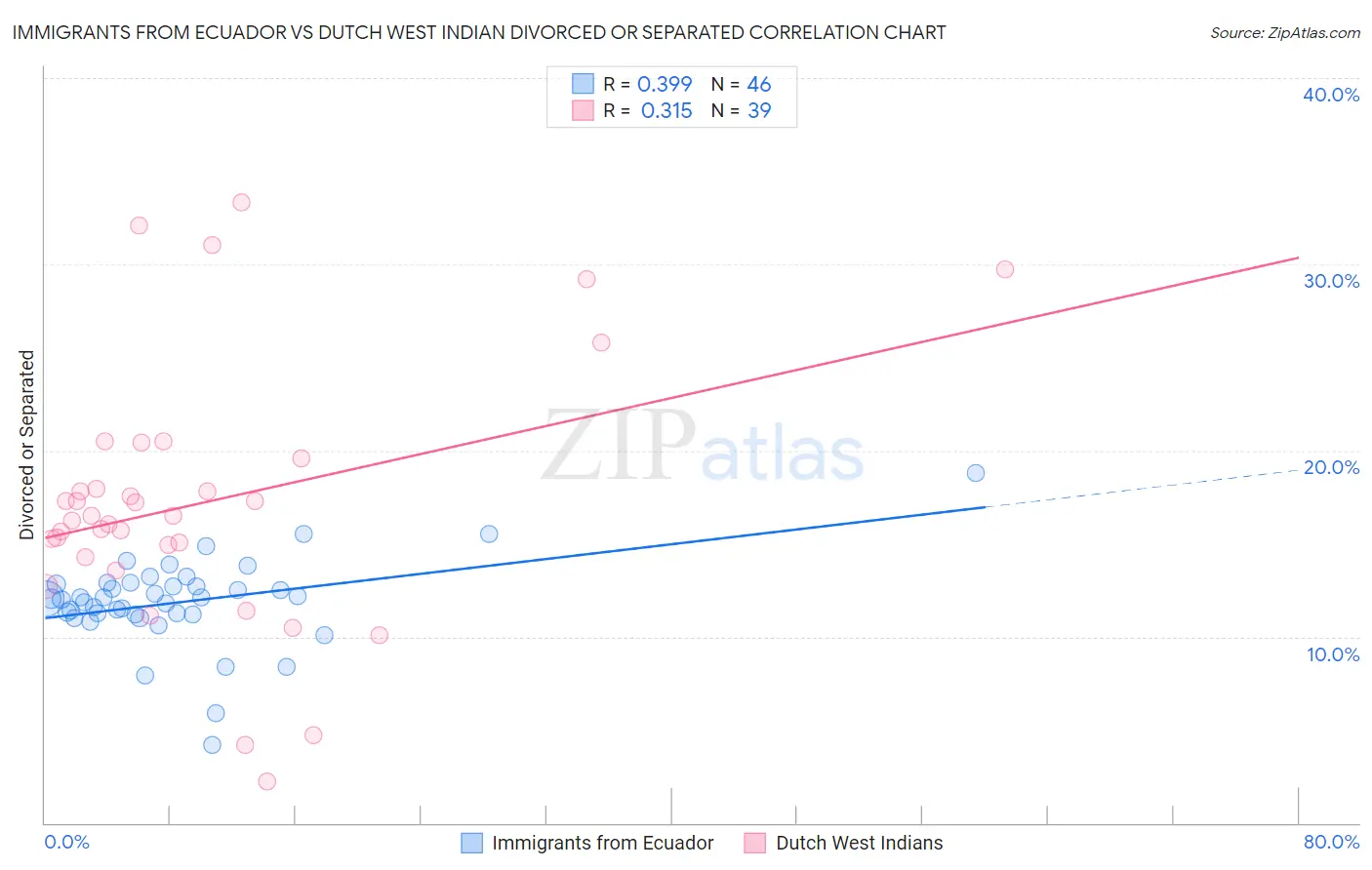 Immigrants from Ecuador vs Dutch West Indian Divorced or Separated