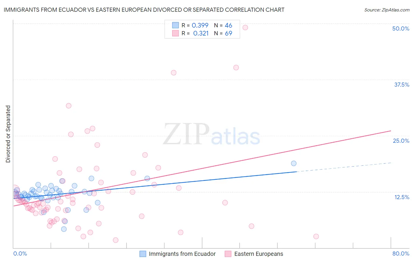 Immigrants from Ecuador vs Eastern European Divorced or Separated