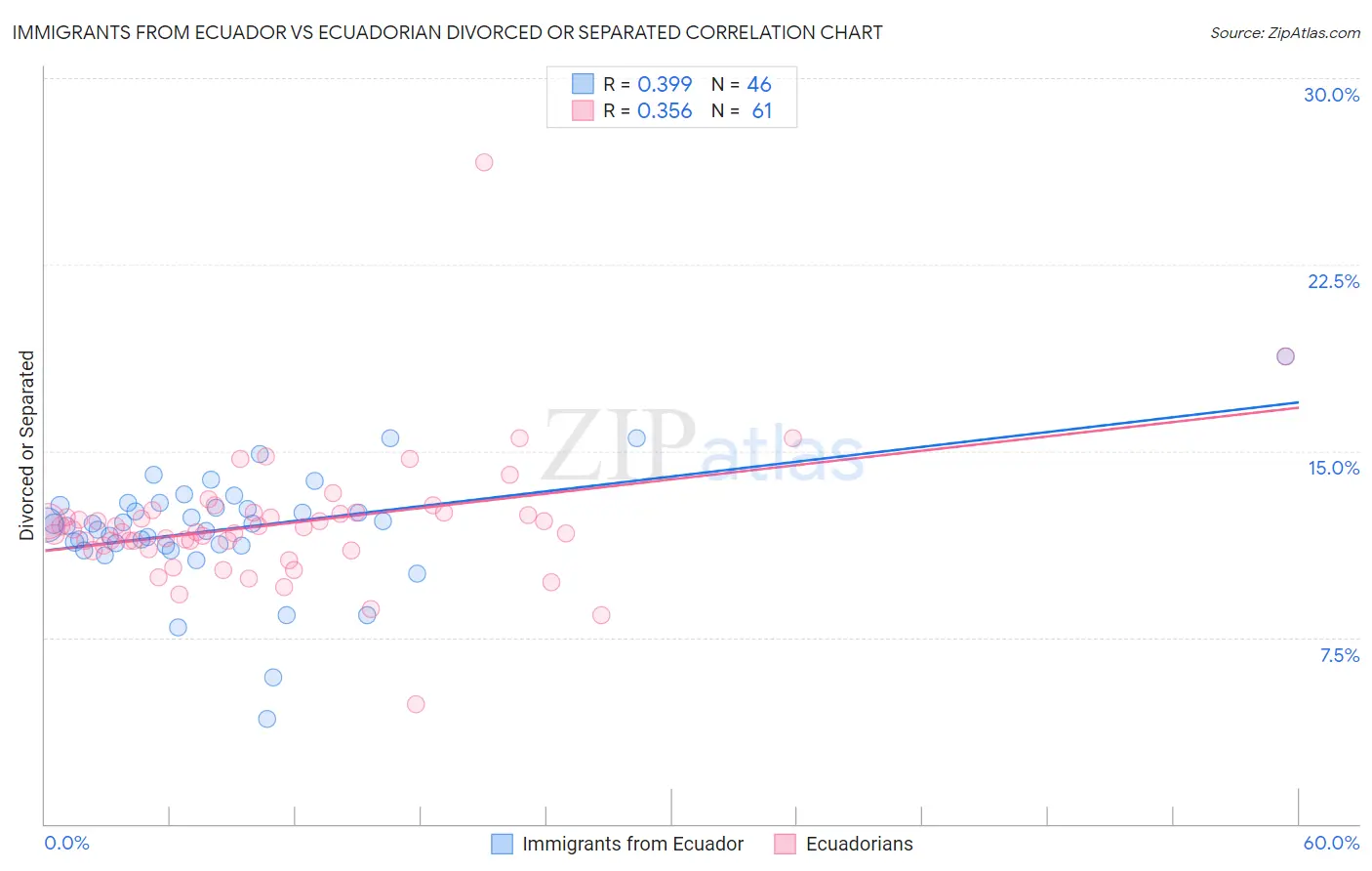 Immigrants from Ecuador vs Ecuadorian Divorced or Separated