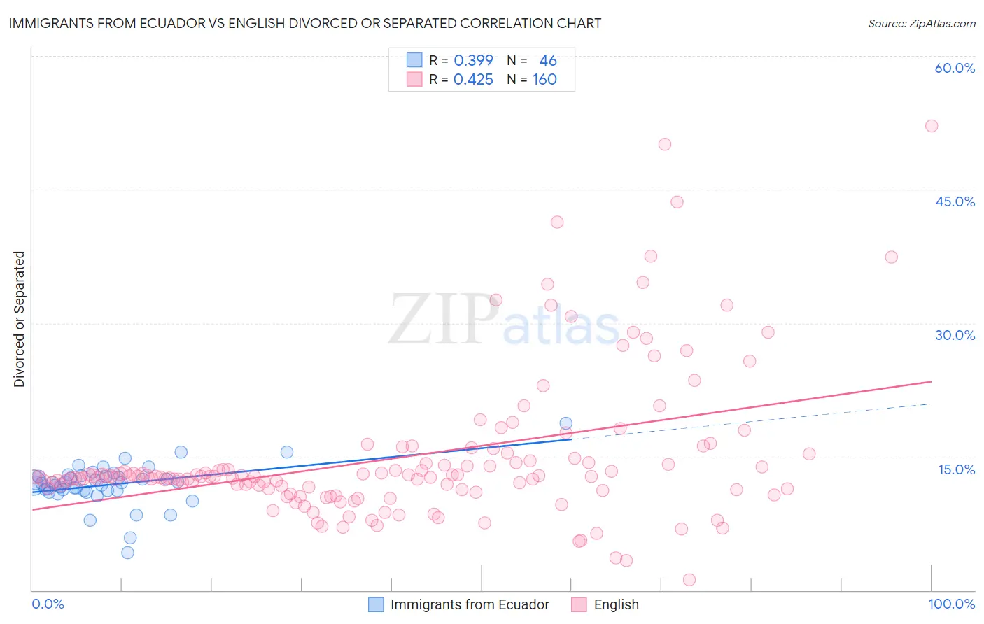 Immigrants from Ecuador vs English Divorced or Separated