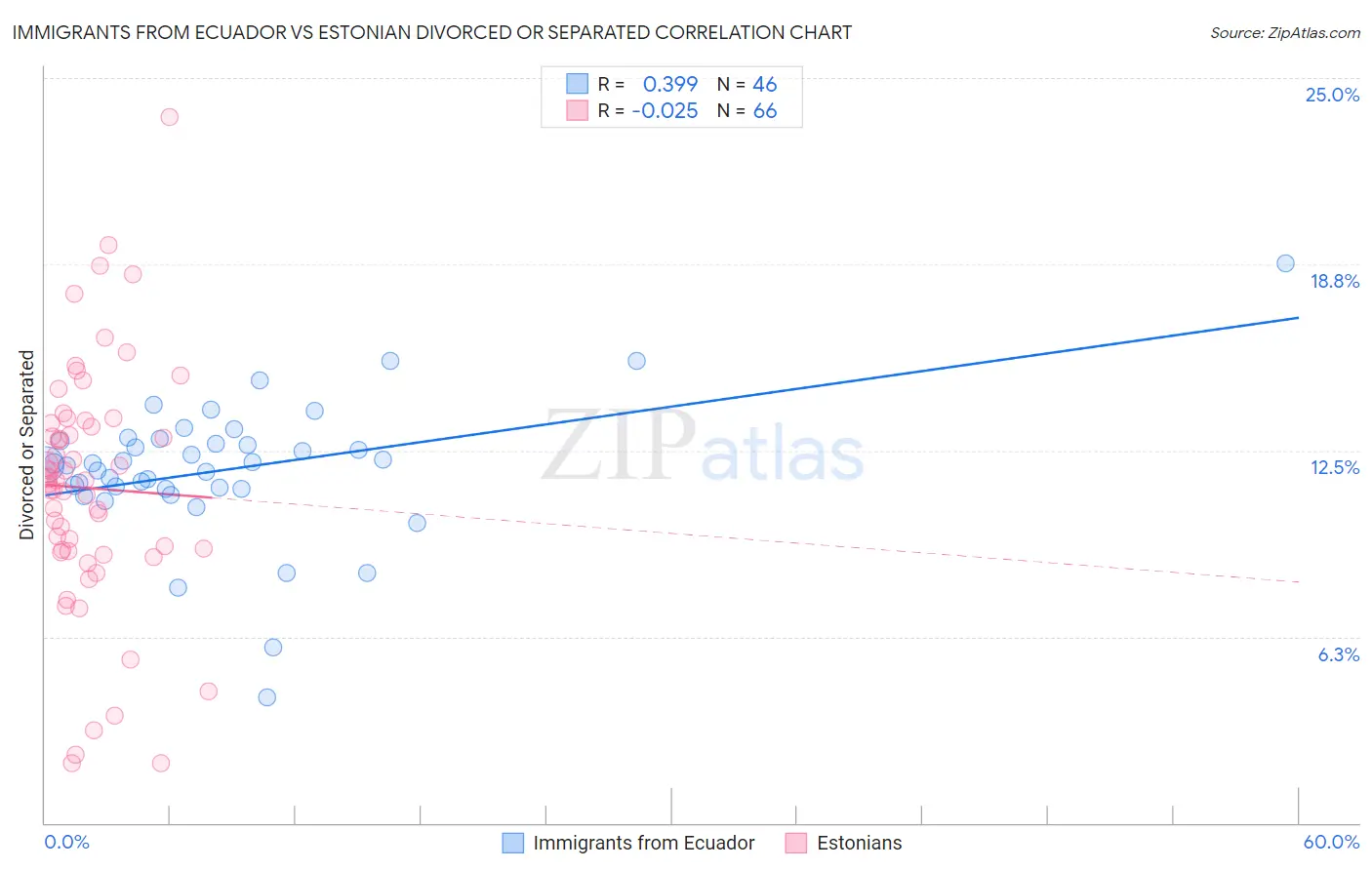 Immigrants from Ecuador vs Estonian Divorced or Separated