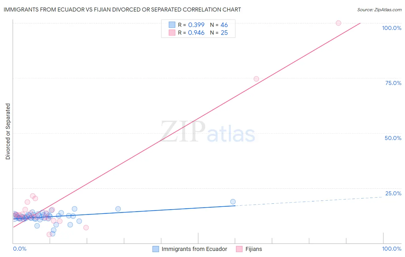 Immigrants from Ecuador vs Fijian Divorced or Separated