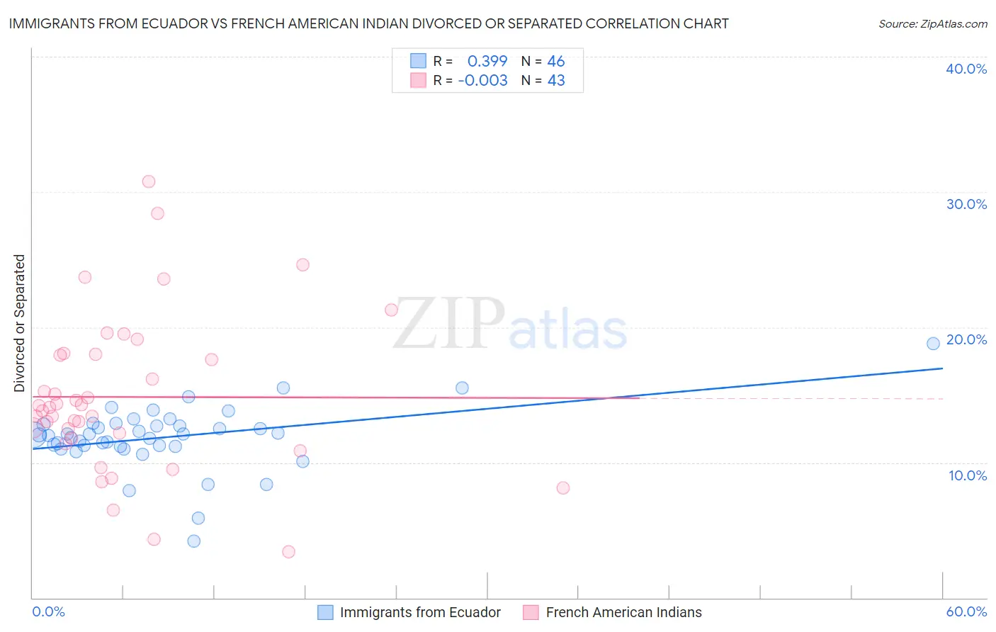 Immigrants from Ecuador vs French American Indian Divorced or Separated