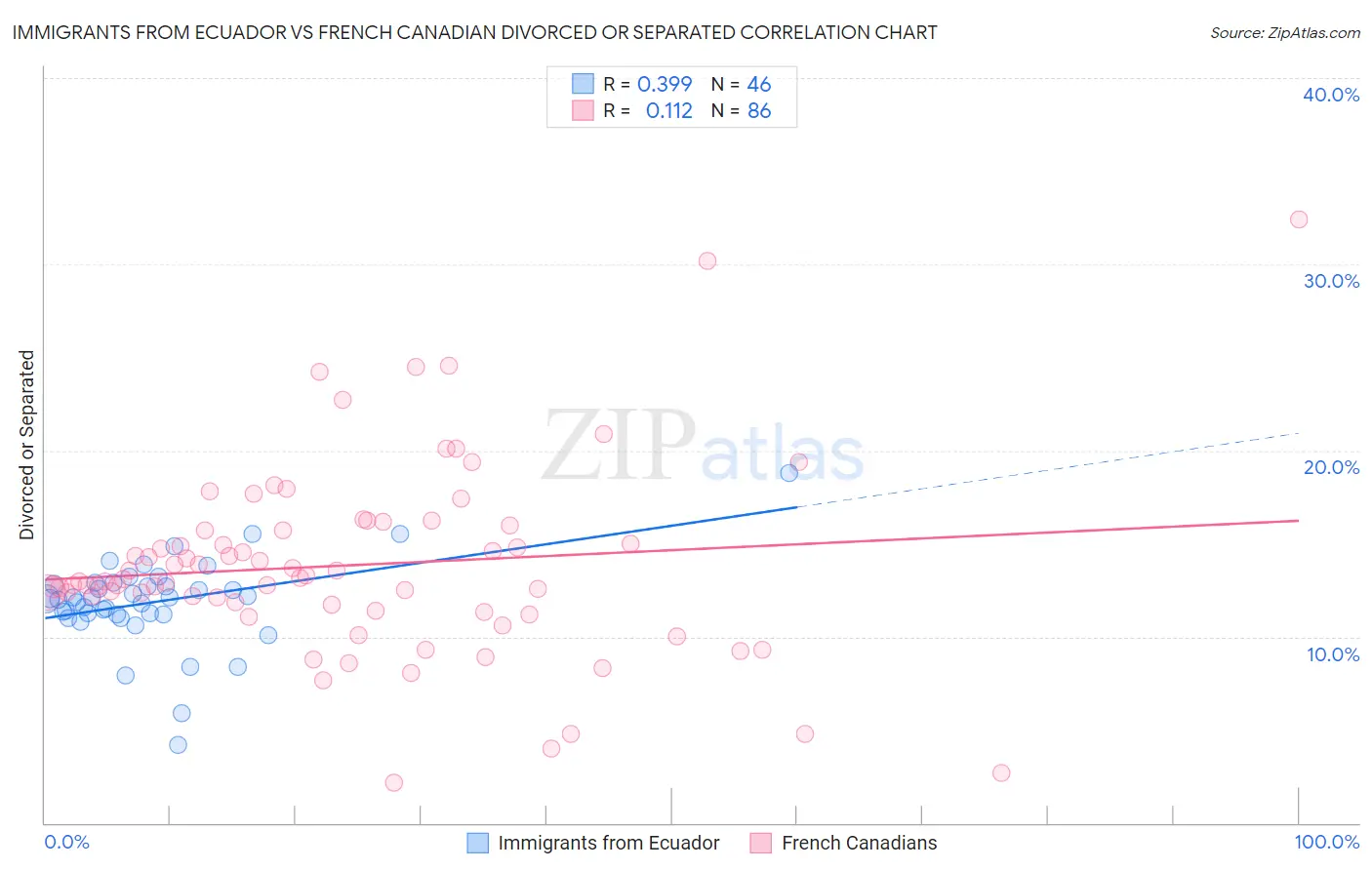 Immigrants from Ecuador vs French Canadian Divorced or Separated