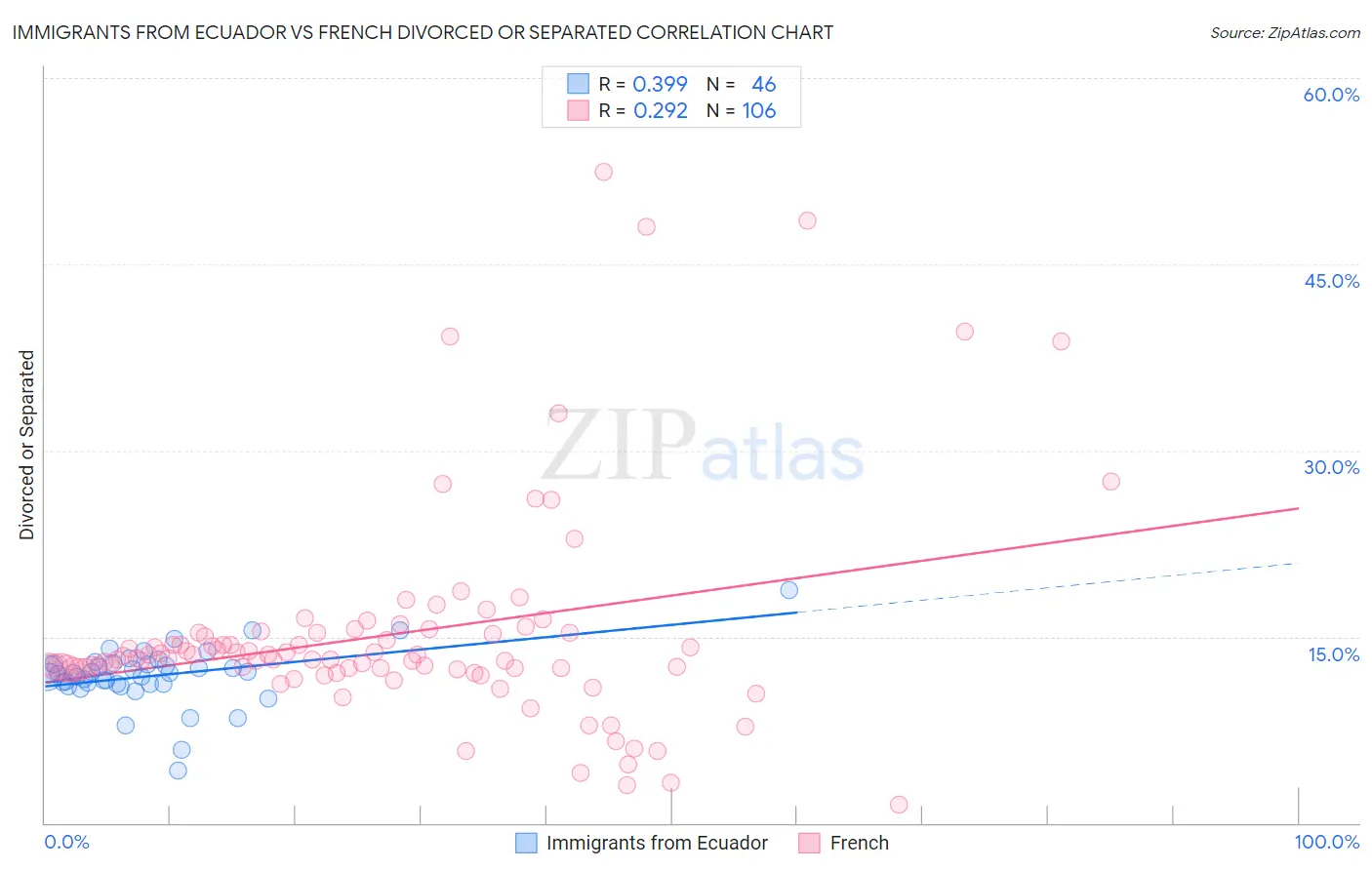 Immigrants from Ecuador vs French Divorced or Separated