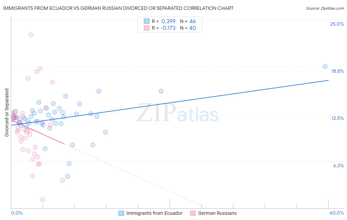 Immigrants from Ecuador vs German Russian Divorced or Separated