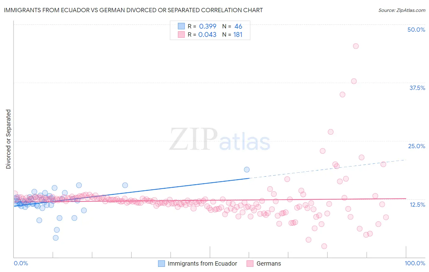 Immigrants from Ecuador vs German Divorced or Separated