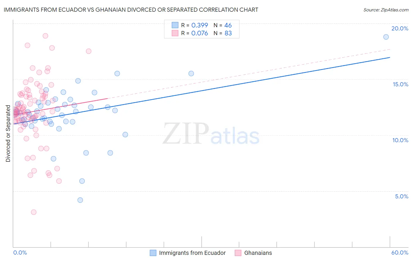 Immigrants from Ecuador vs Ghanaian Divorced or Separated