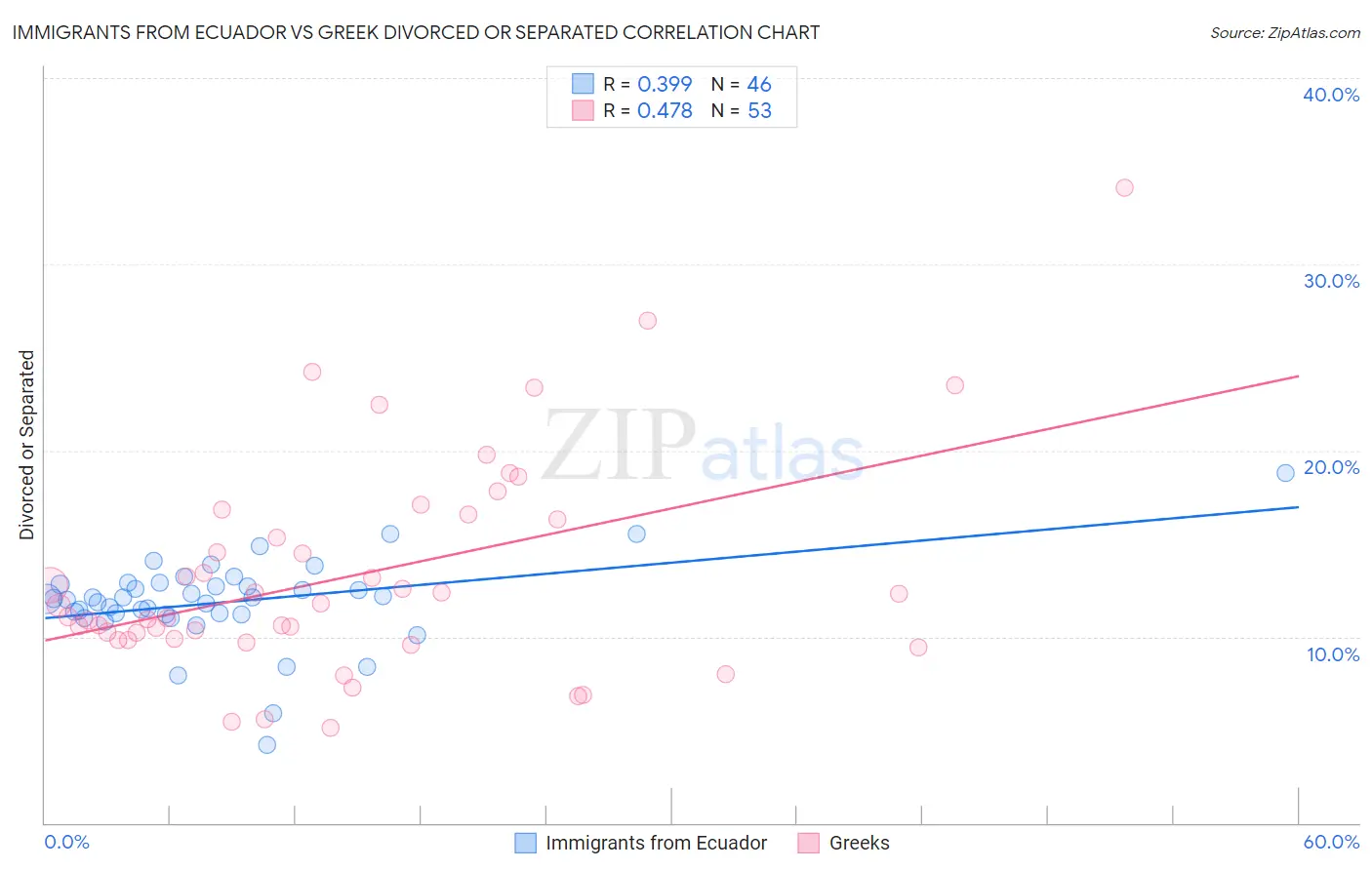 Immigrants from Ecuador vs Greek Divorced or Separated