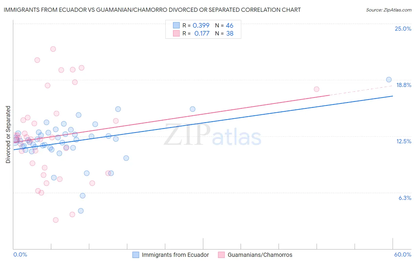 Immigrants from Ecuador vs Guamanian/Chamorro Divorced or Separated
