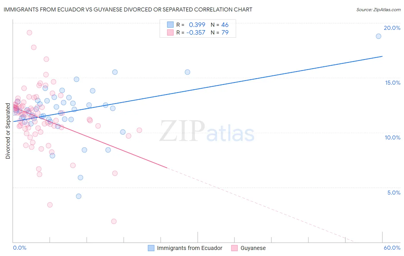 Immigrants from Ecuador vs Guyanese Divorced or Separated