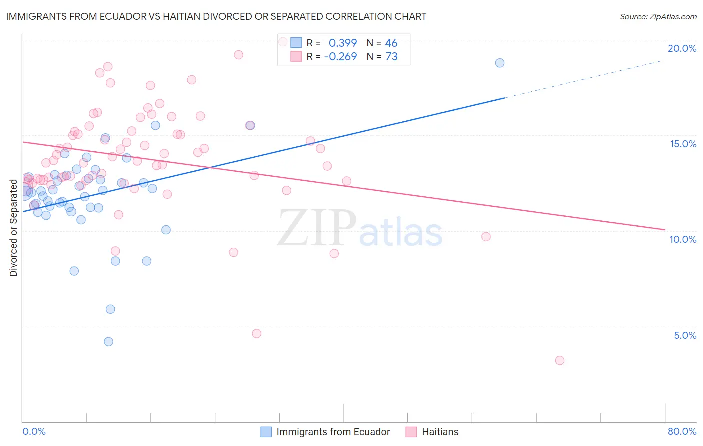 Immigrants from Ecuador vs Haitian Divorced or Separated