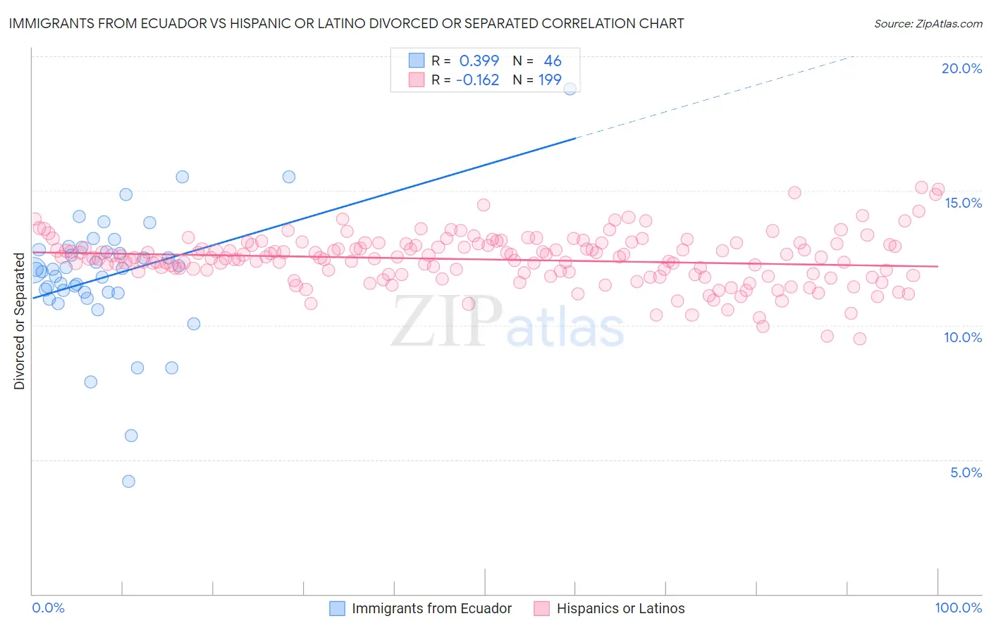 Immigrants from Ecuador vs Hispanic or Latino Divorced or Separated