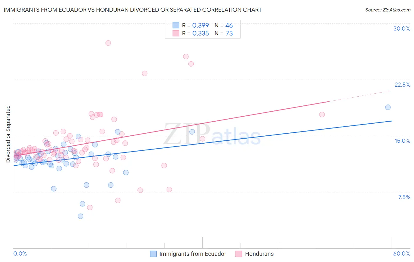 Immigrants from Ecuador vs Honduran Divorced or Separated