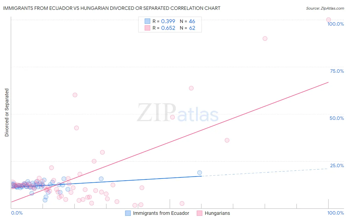 Immigrants from Ecuador vs Hungarian Divorced or Separated
