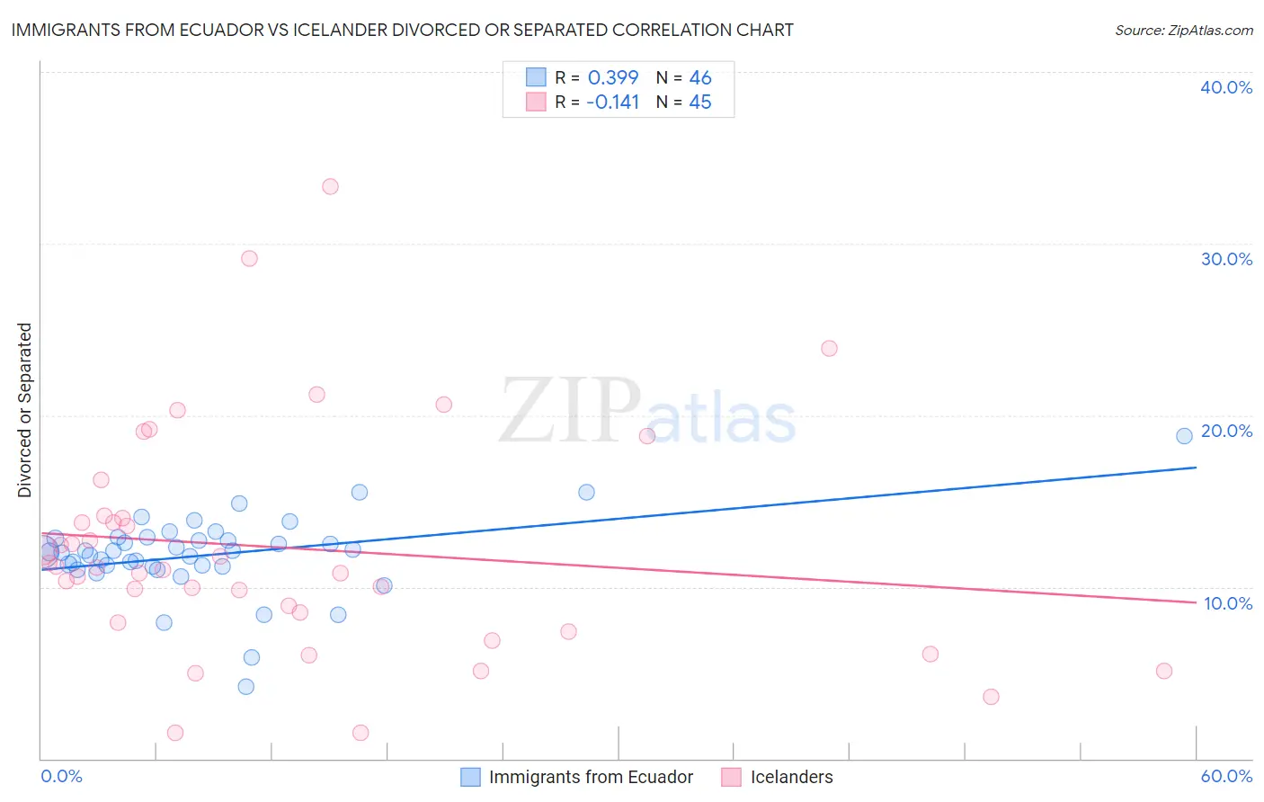 Immigrants from Ecuador vs Icelander Divorced or Separated