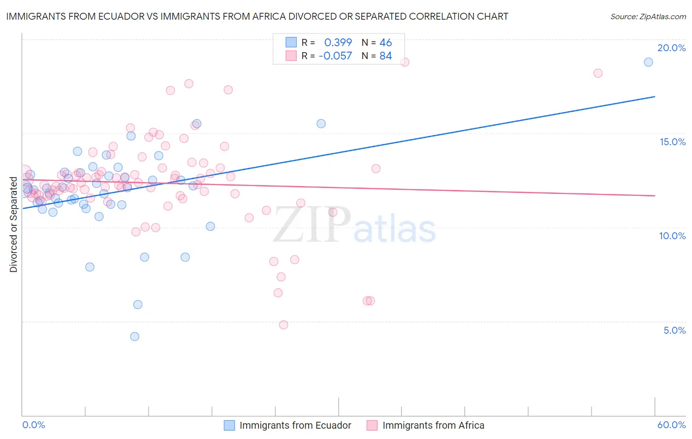 Immigrants from Ecuador vs Immigrants from Africa Divorced or Separated