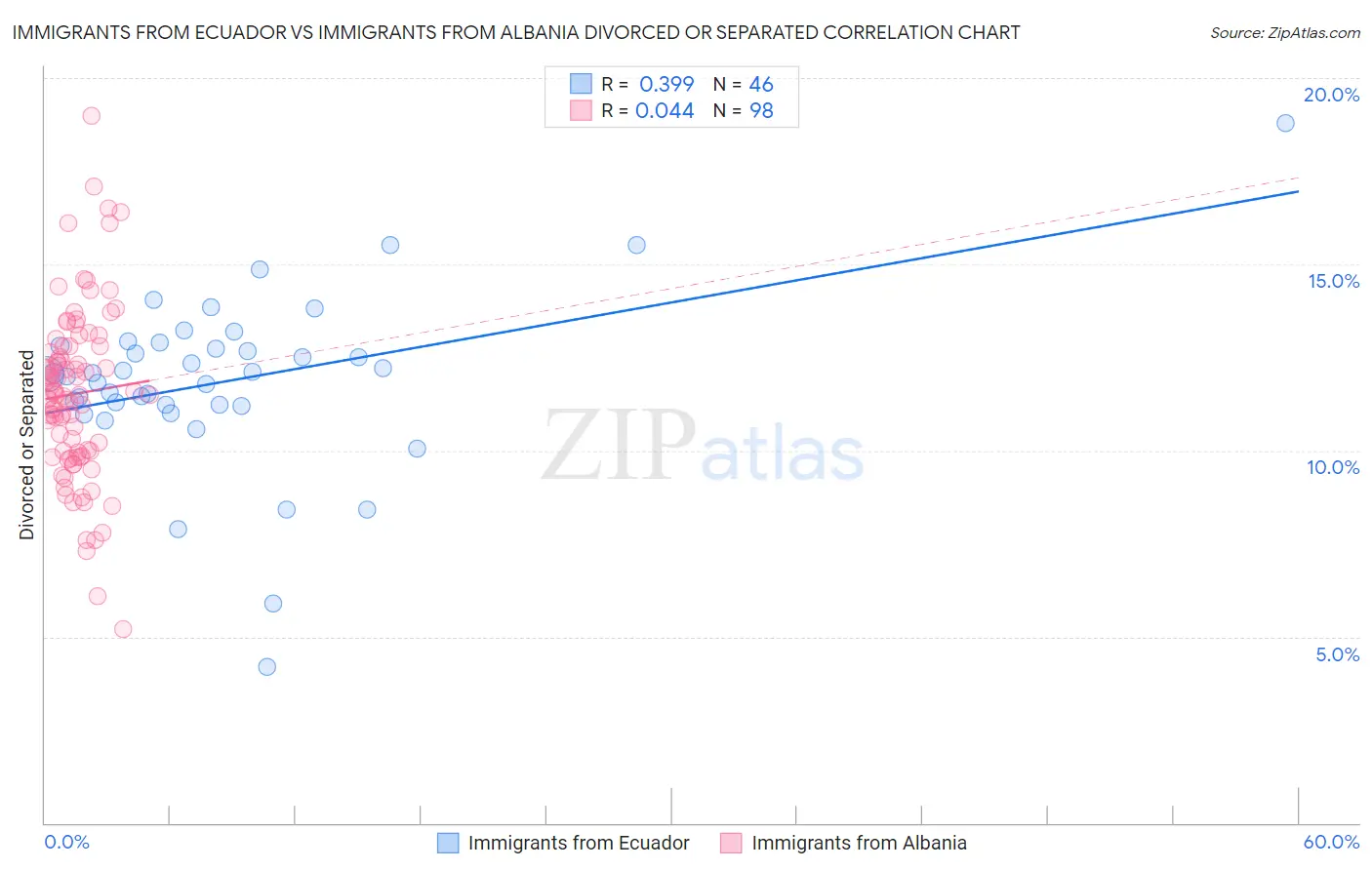 Immigrants from Ecuador vs Immigrants from Albania Divorced or Separated