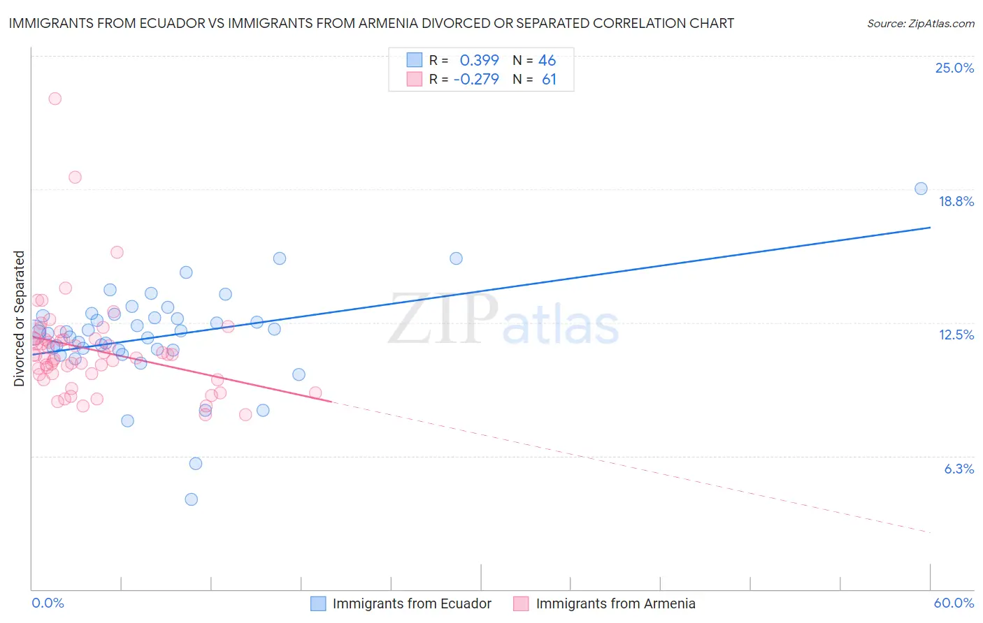 Immigrants from Ecuador vs Immigrants from Armenia Divorced or Separated