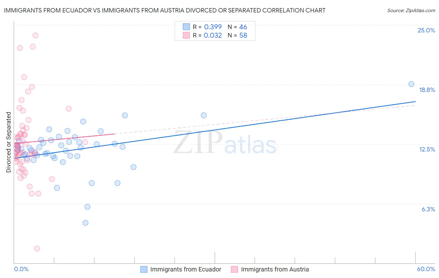 Immigrants from Ecuador vs Immigrants from Austria Divorced or Separated