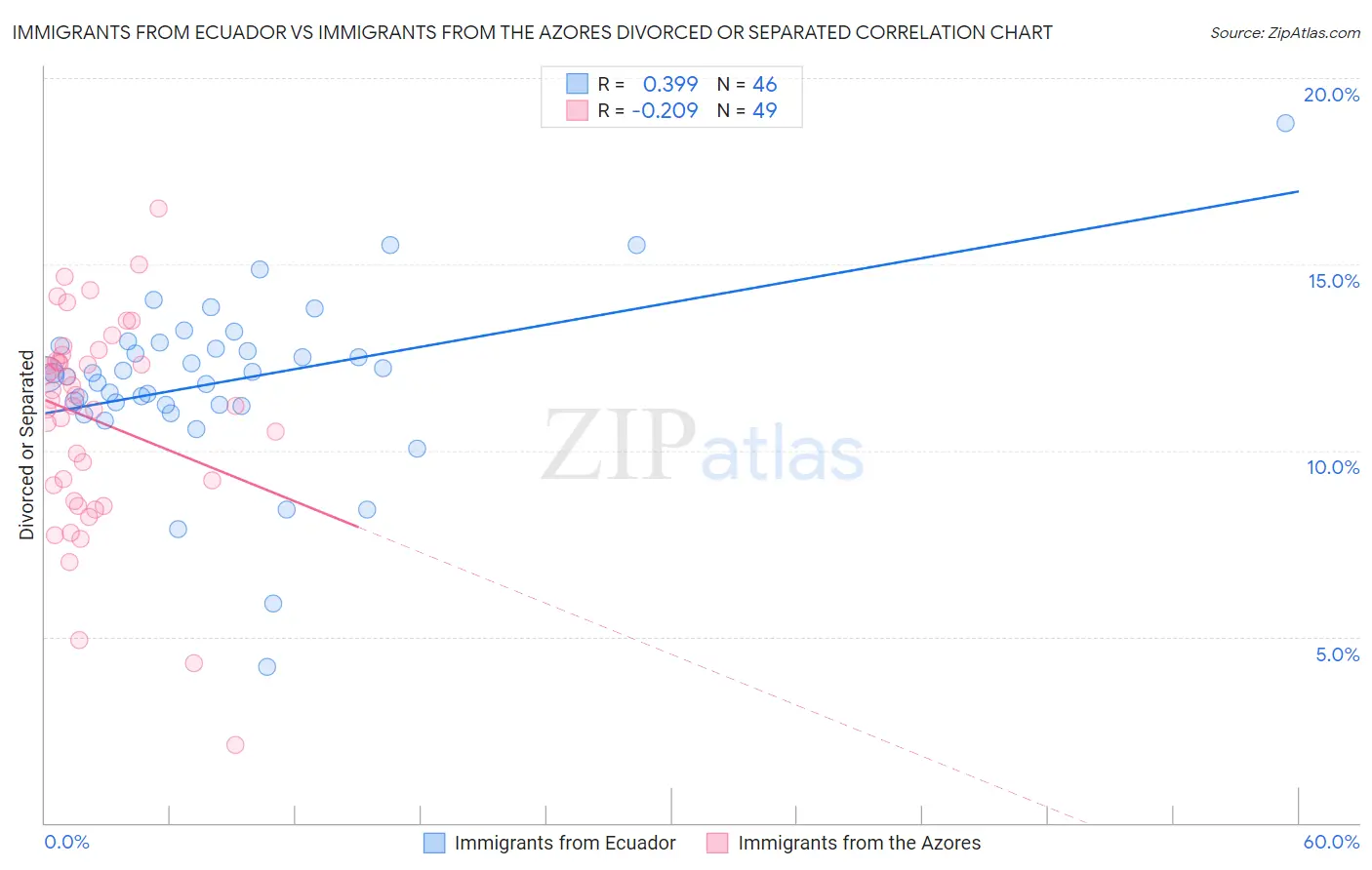 Immigrants from Ecuador vs Immigrants from the Azores Divorced or Separated