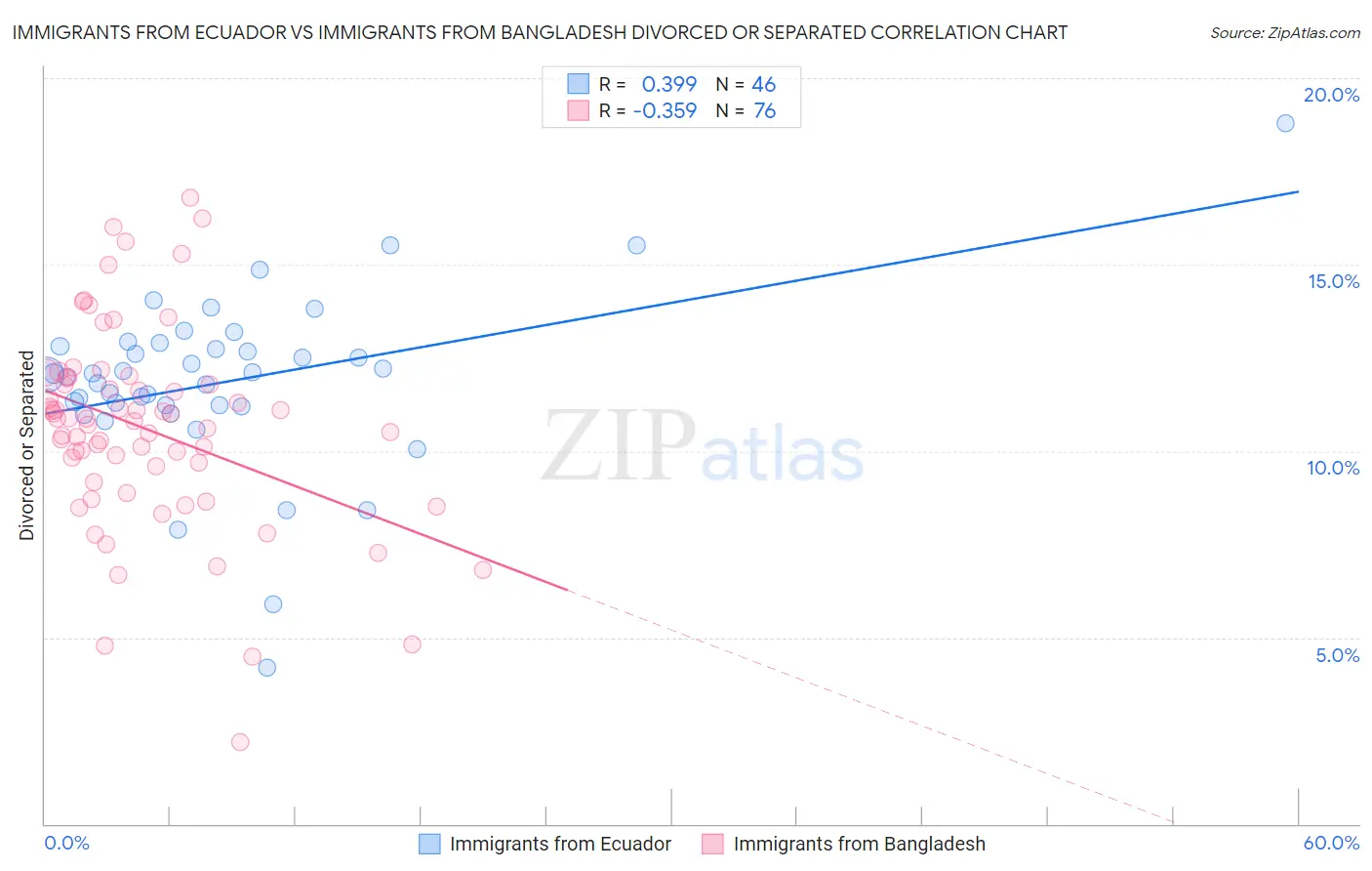 Immigrants from Ecuador vs Immigrants from Bangladesh Divorced or Separated