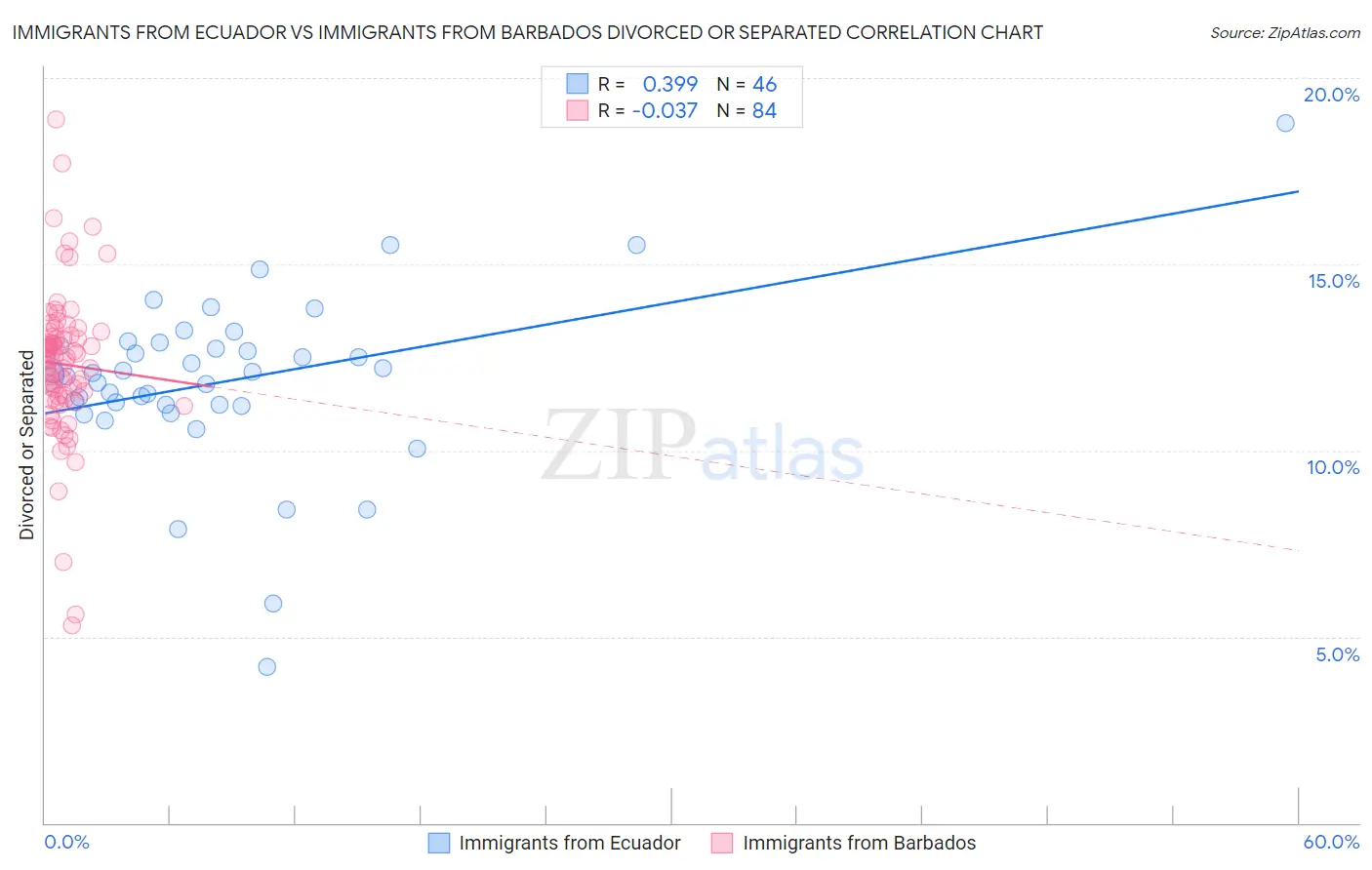 Immigrants from Ecuador vs Immigrants from Barbados Divorced or Separated