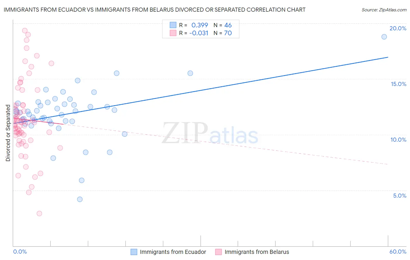 Immigrants from Ecuador vs Immigrants from Belarus Divorced or Separated