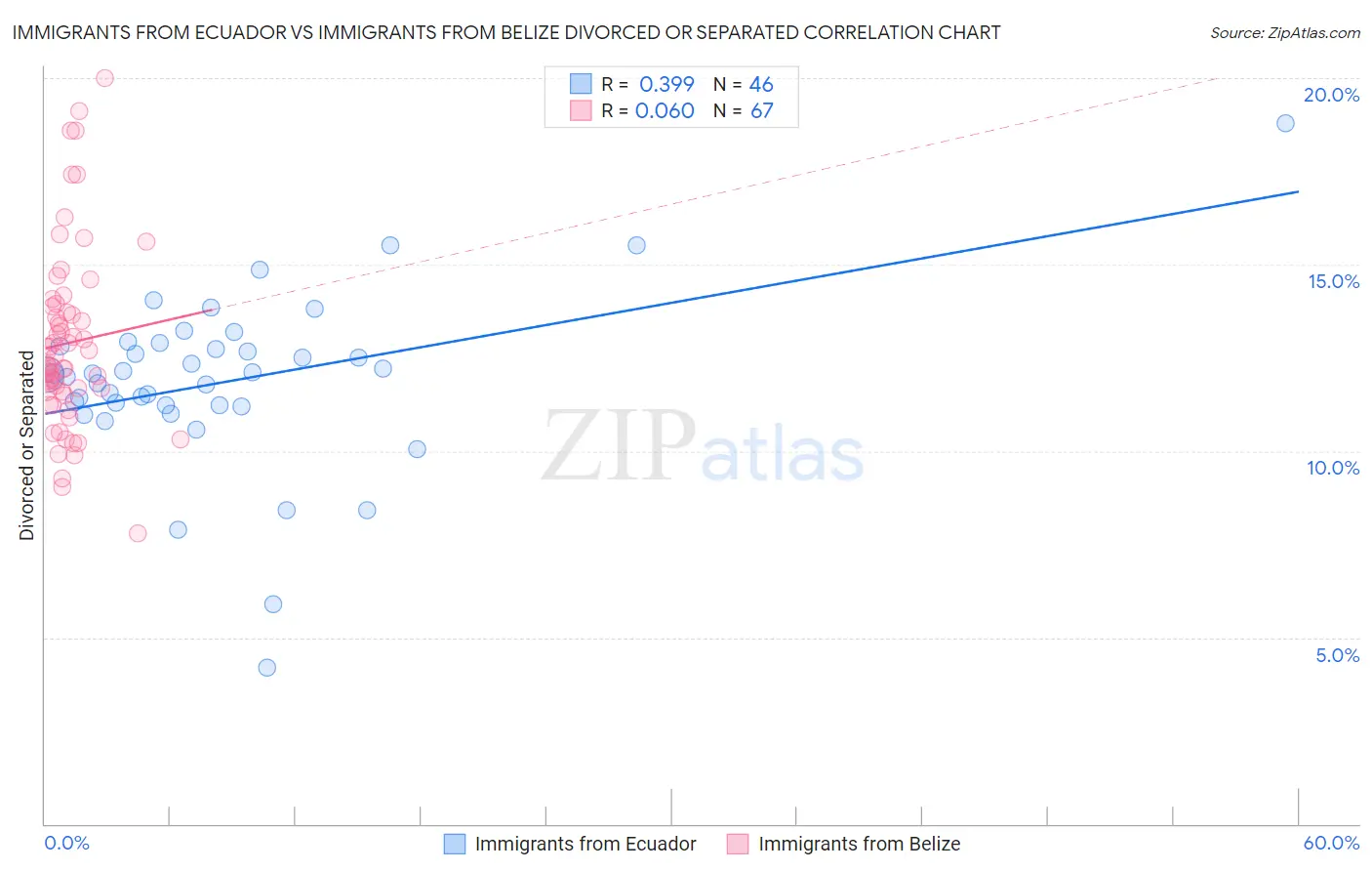 Immigrants from Ecuador vs Immigrants from Belize Divorced or Separated