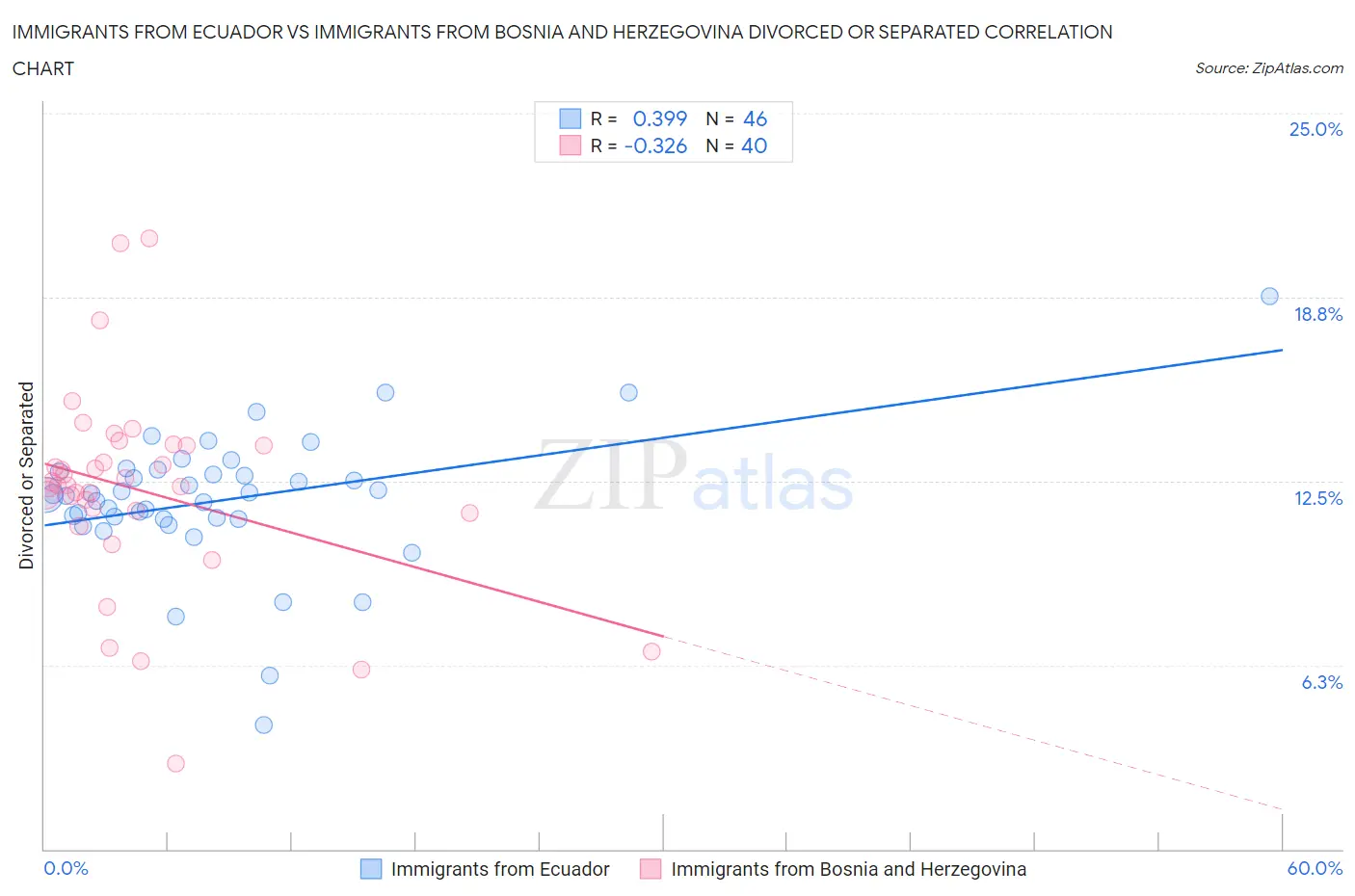 Immigrants from Ecuador vs Immigrants from Bosnia and Herzegovina Divorced or Separated