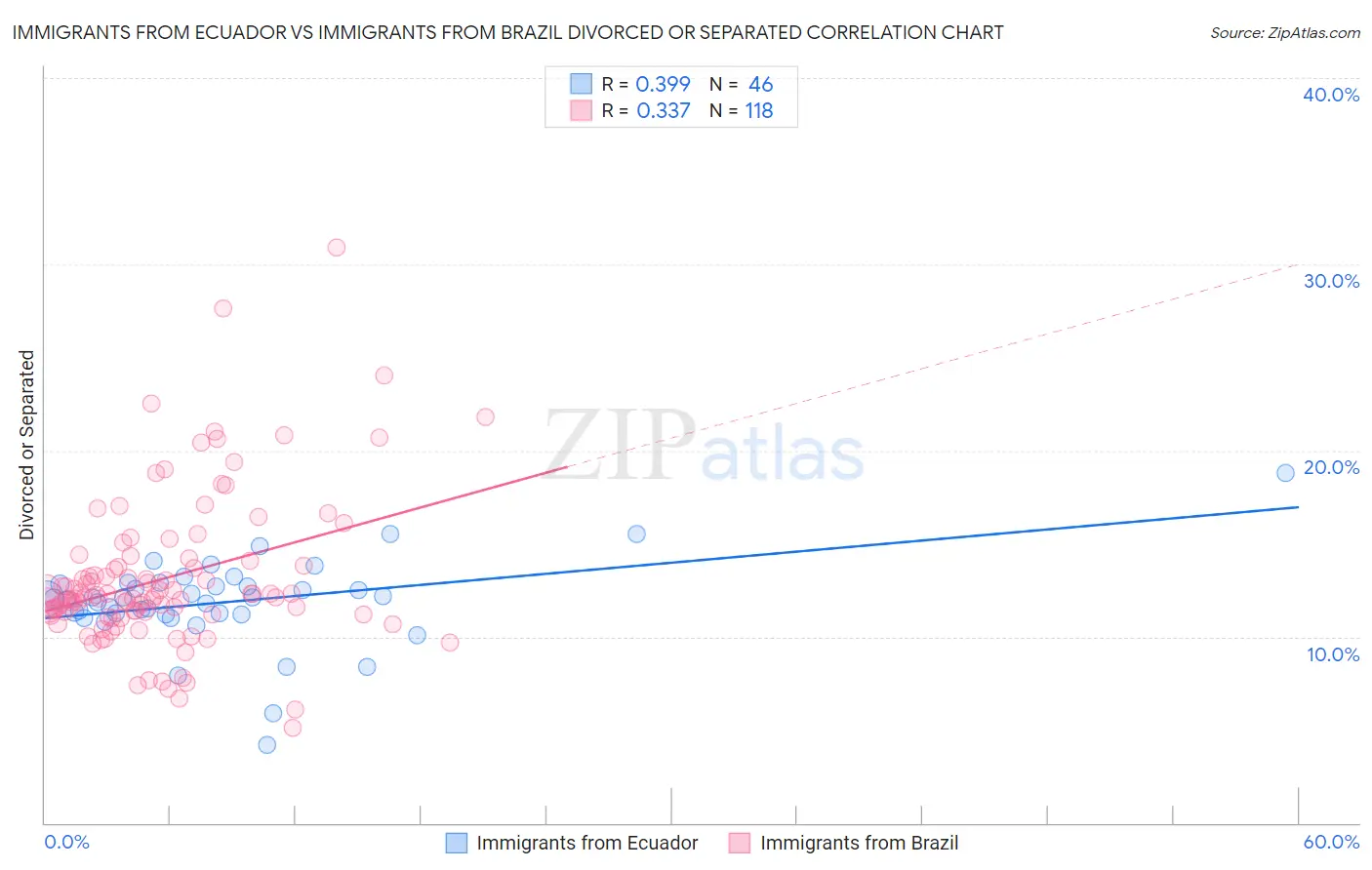 Immigrants from Ecuador vs Immigrants from Brazil Divorced or Separated