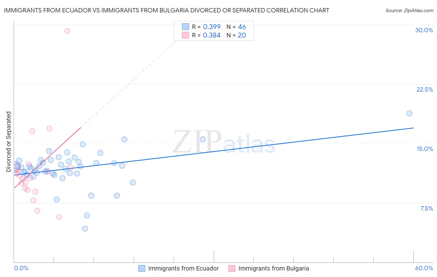 Immigrants from Ecuador vs Immigrants from Bulgaria Divorced or Separated