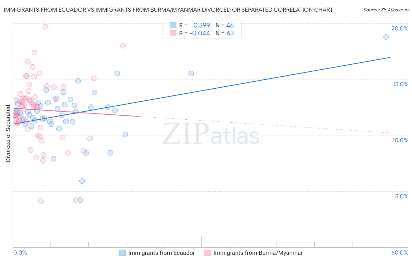 Immigrants from Ecuador vs Immigrants from Burma/Myanmar Divorced or Separated