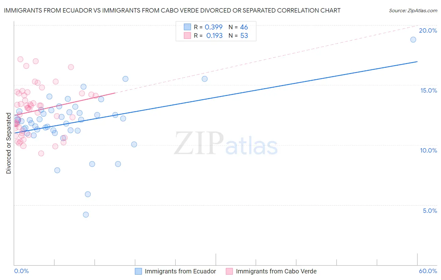 Immigrants from Ecuador vs Immigrants from Cabo Verde Divorced or Separated