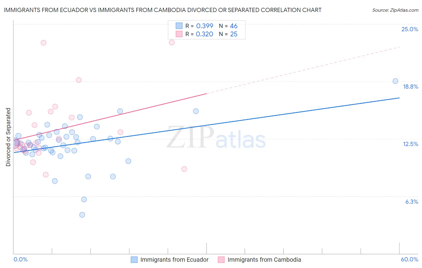 Immigrants from Ecuador vs Immigrants from Cambodia Divorced or Separated