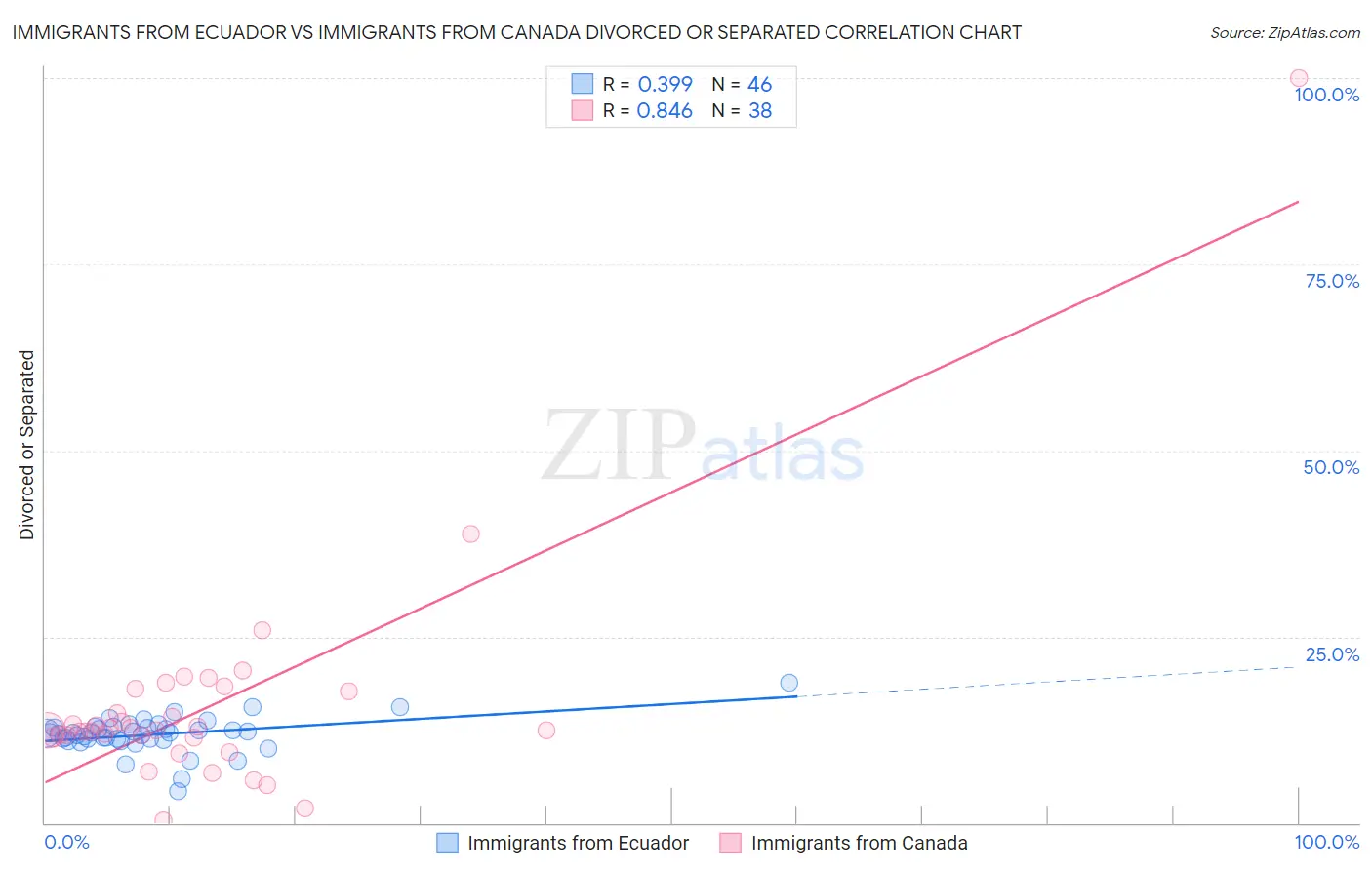 Immigrants from Ecuador vs Immigrants from Canada Divorced or Separated