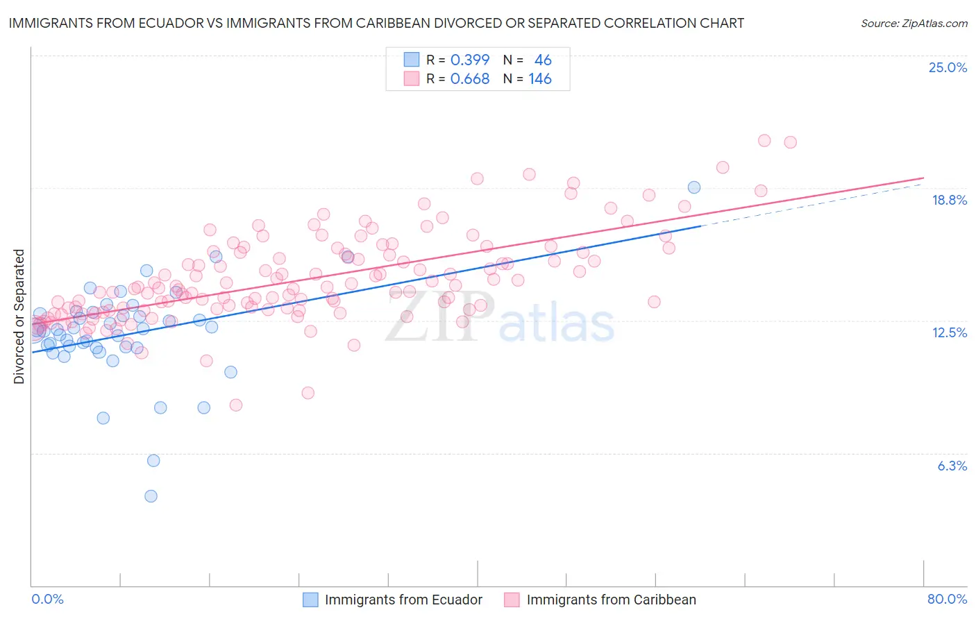 Immigrants from Ecuador vs Immigrants from Caribbean Divorced or Separated