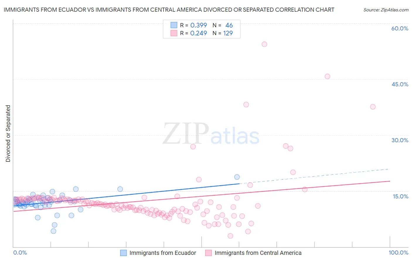 Immigrants from Ecuador vs Immigrants from Central America Divorced or Separated